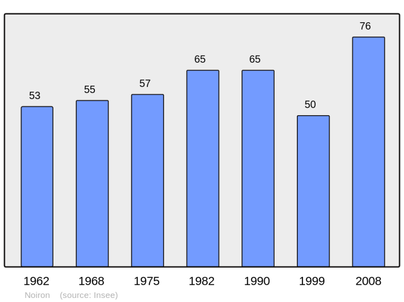 Soubor:Population - Municipality code 70389.png