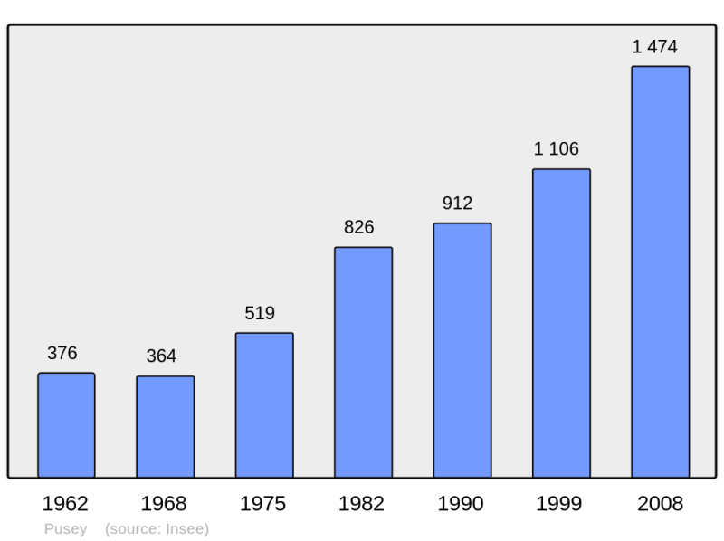 Soubor:Population - Municipality code 70428.png