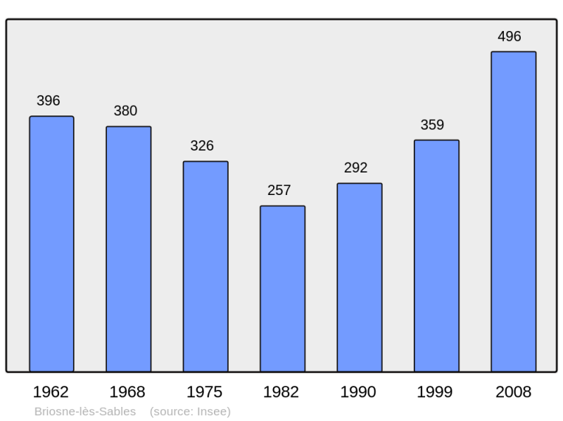Soubor:Population - Municipality code 72048.png