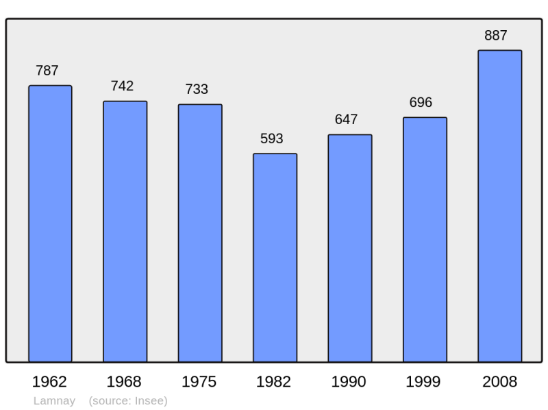 Soubor:Population - Municipality code 72156.png