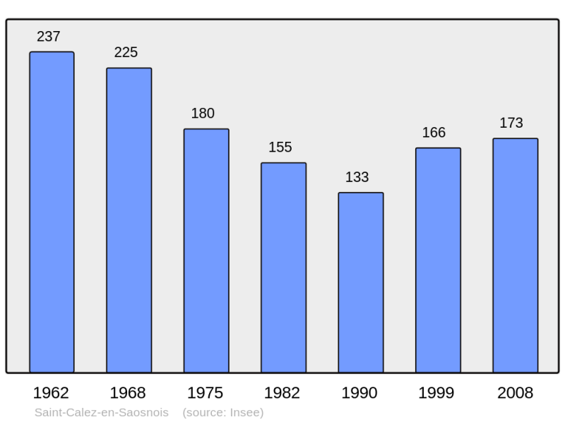 Soubor:Population - Municipality code 72270.png