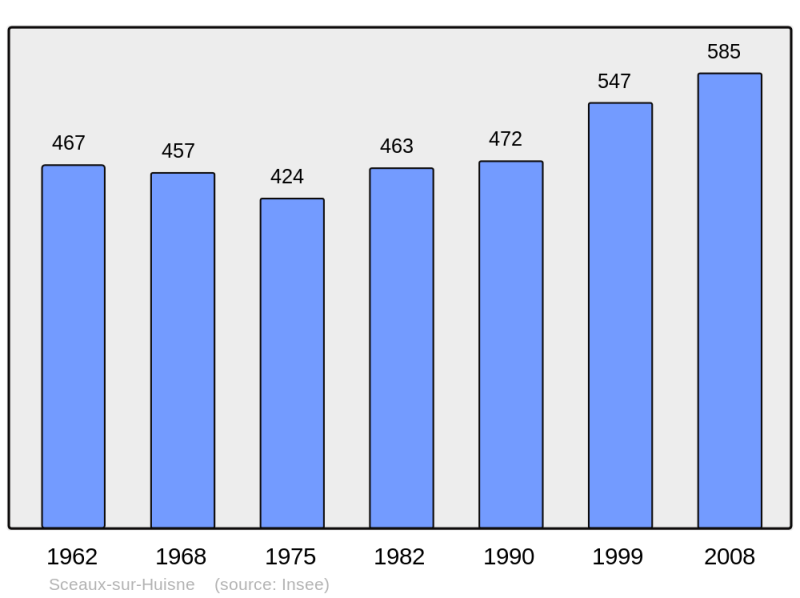 Soubor:Population - Municipality code 72331.png