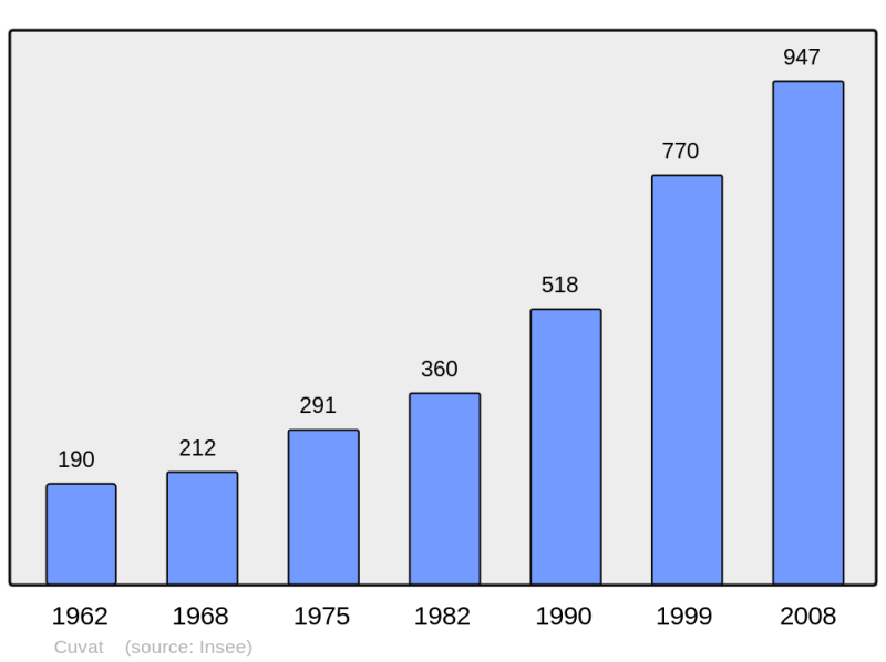 Soubor:Population - Municipality code 74098.png