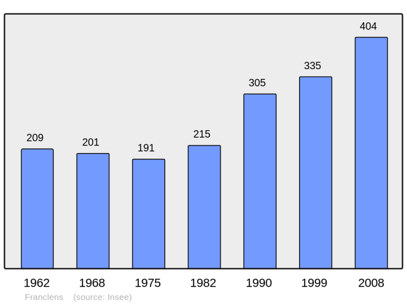 Soubor:Population - Municipality code 74130.png