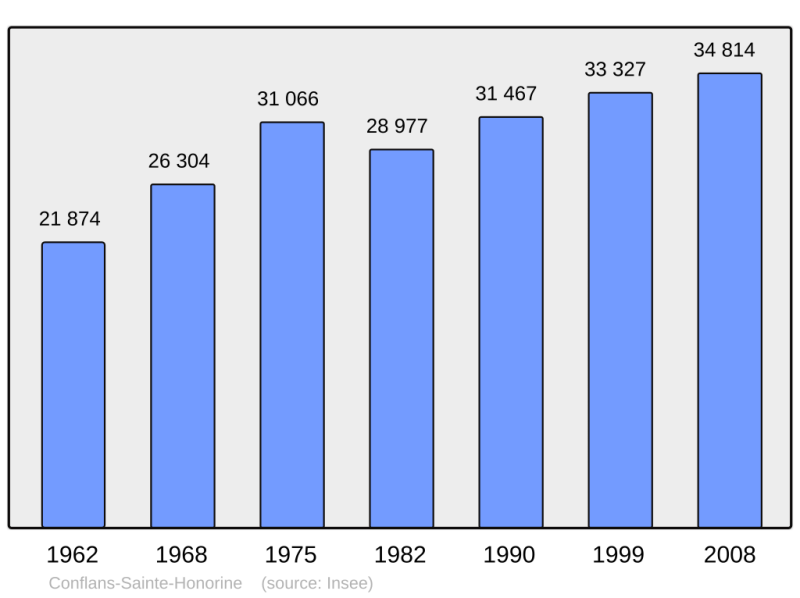 Soubor:Population - Municipality code 78172.png