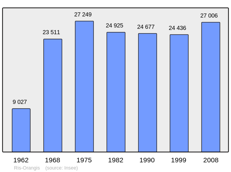 Soubor:Population - Municipality code 91521.png