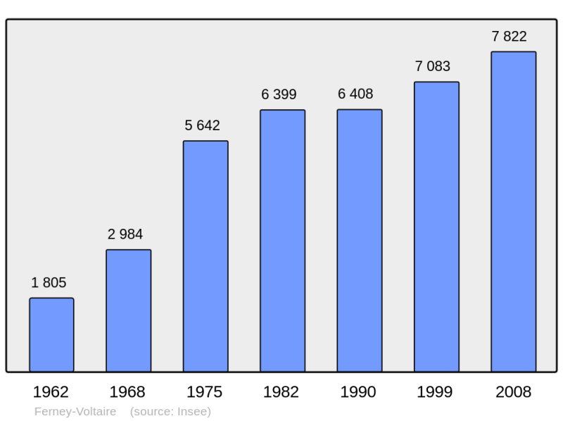 Soubor:Population - Municipality code 01160.png