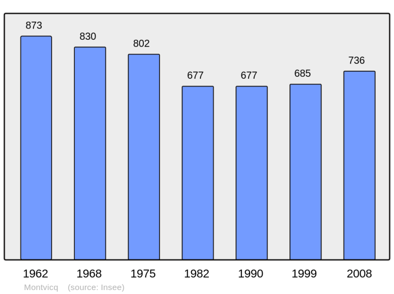 Soubor:Population - Municipality code 03189.png