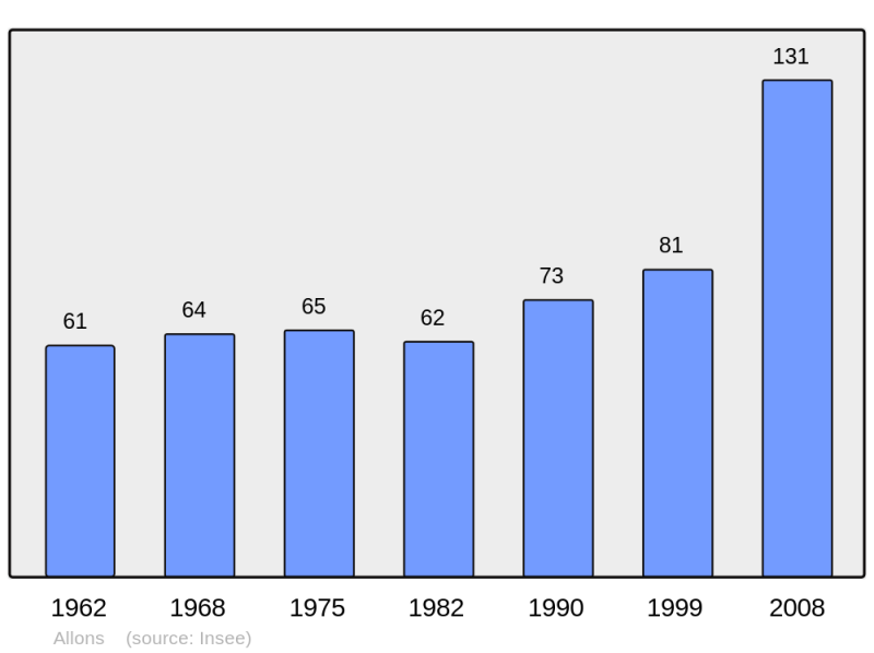 Soubor:Population - Municipality code 04005.png