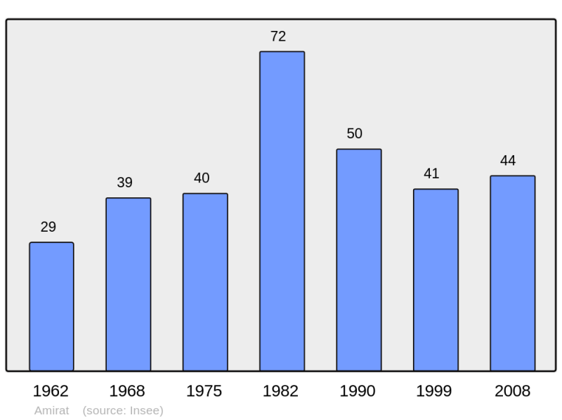 Soubor:Population - Municipality code 06002.png