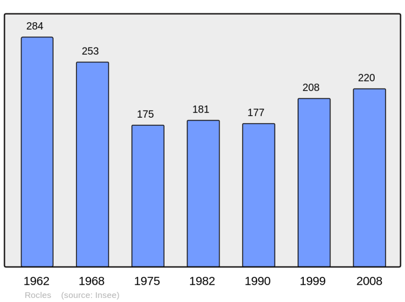 Soubor:Population - Municipality code 07196.png