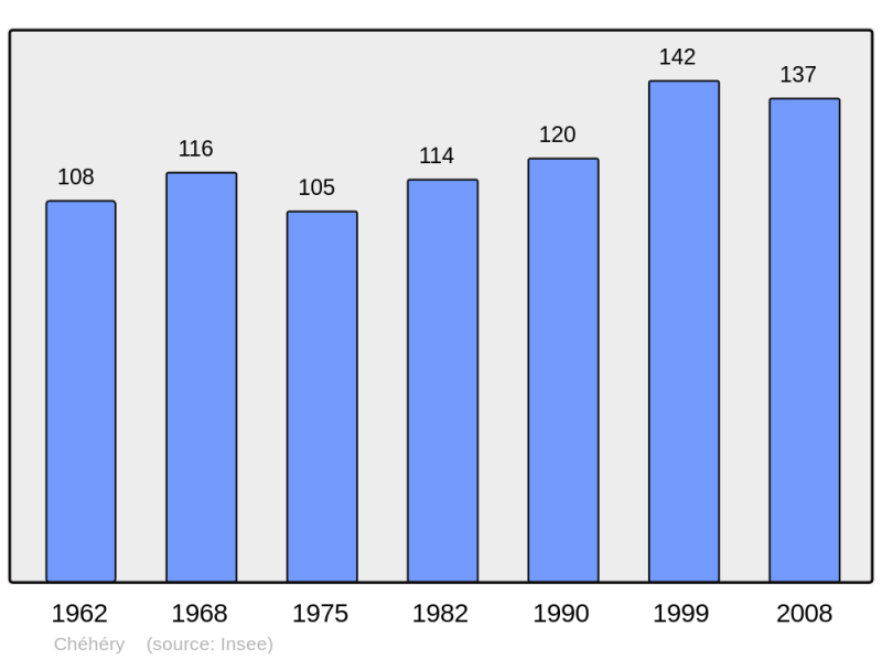 Soubor:Population - Municipality code 08114.png