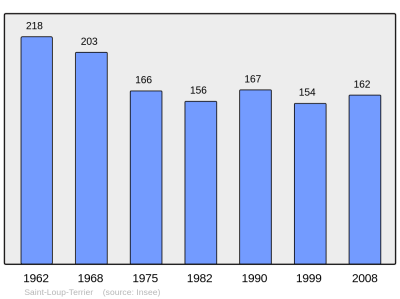 Soubor:Population - Municipality code 08387.png