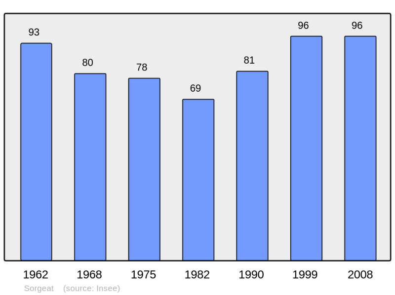 Soubor:Population - Municipality code 09298.png
