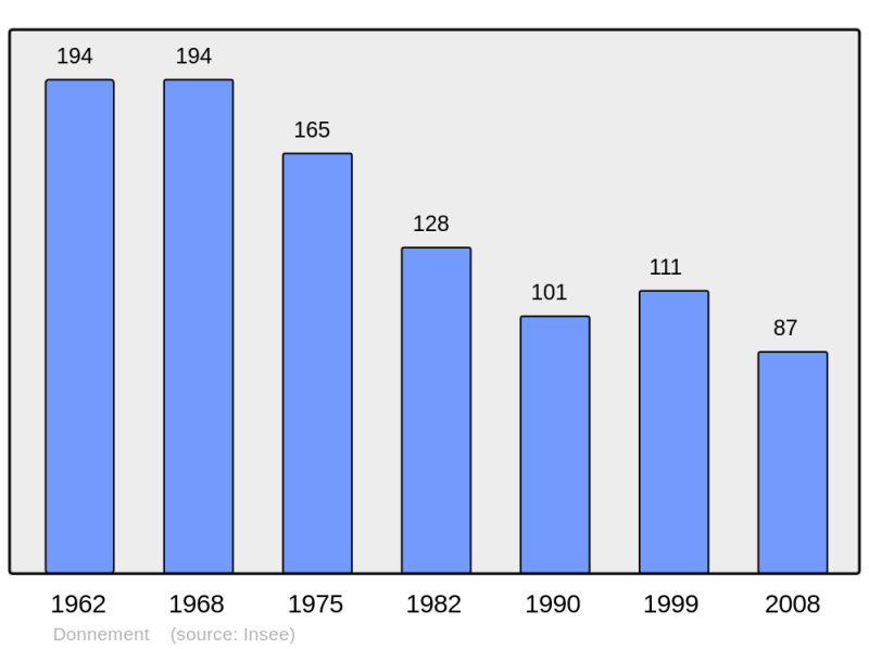 Soubor:Population - Municipality code 10128.png