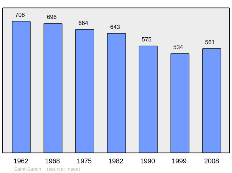 Soubor:Population - Municipality code 12246.png