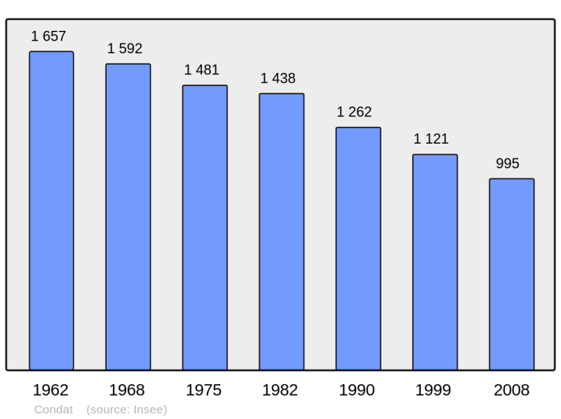 Soubor:Population - Municipality code 15054.png