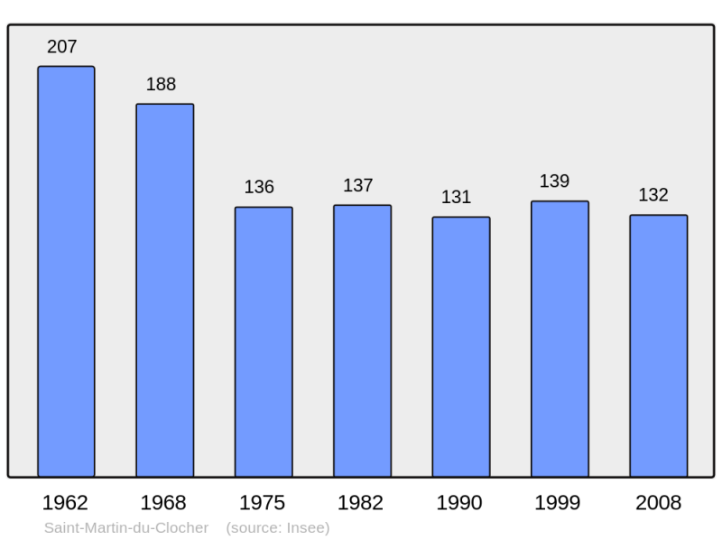 Soubor:Population - Municipality code 16335.png