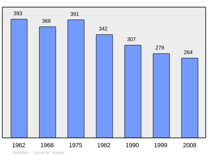 Soubor:Population - Municipality code 17062.png