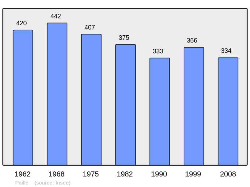 Soubor:Population - Municipality code 17271.png