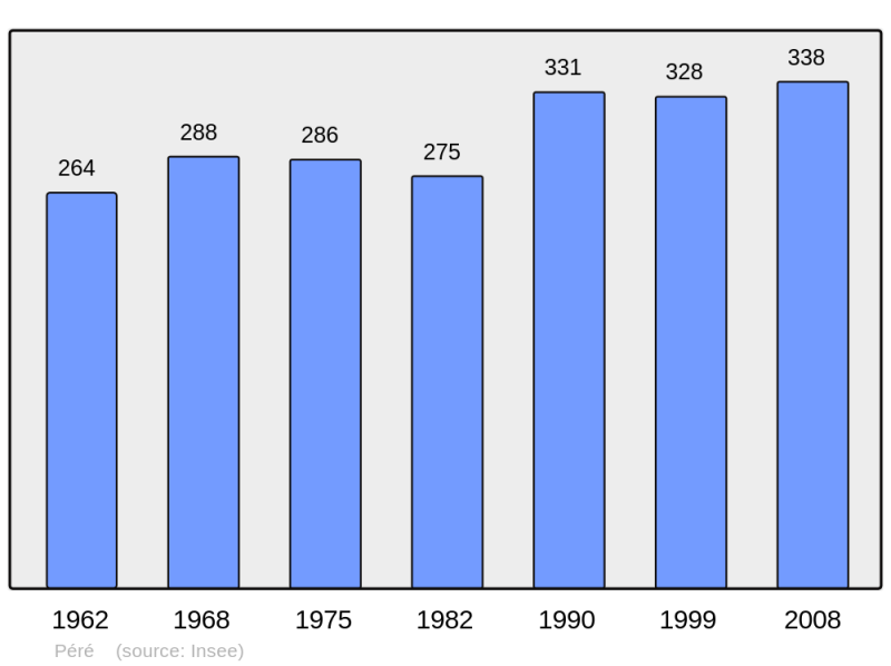 Soubor:Population - Municipality code 17272.png