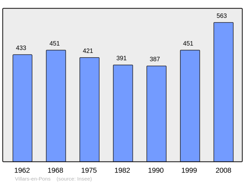 Soubor:Population - Municipality code 17469.png