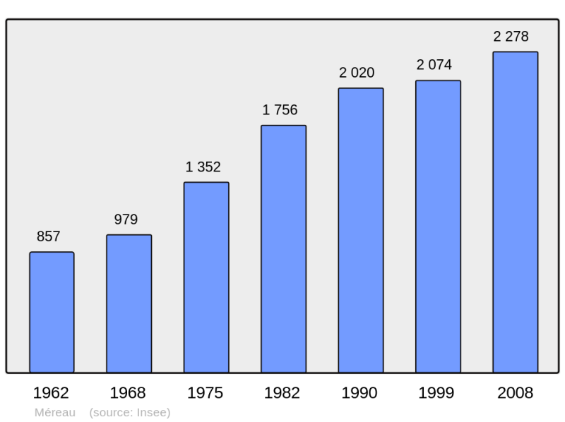 Soubor:Population - Municipality code 18148.png