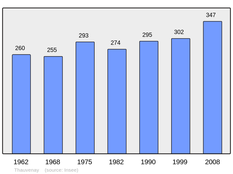 Soubor:Population - Municipality code 18262.png