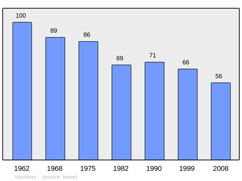 Soubor:Population - Municipality code 19283.png