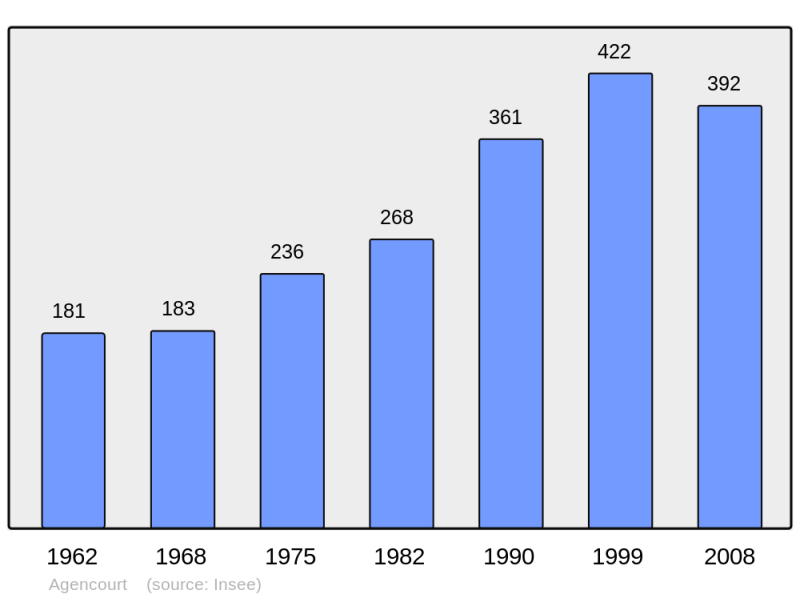 Soubor:Population - Municipality code 21001.png