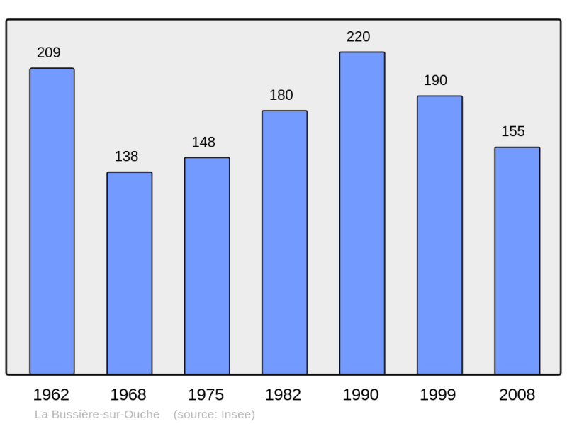 Soubor:Population - Municipality code 21120.png