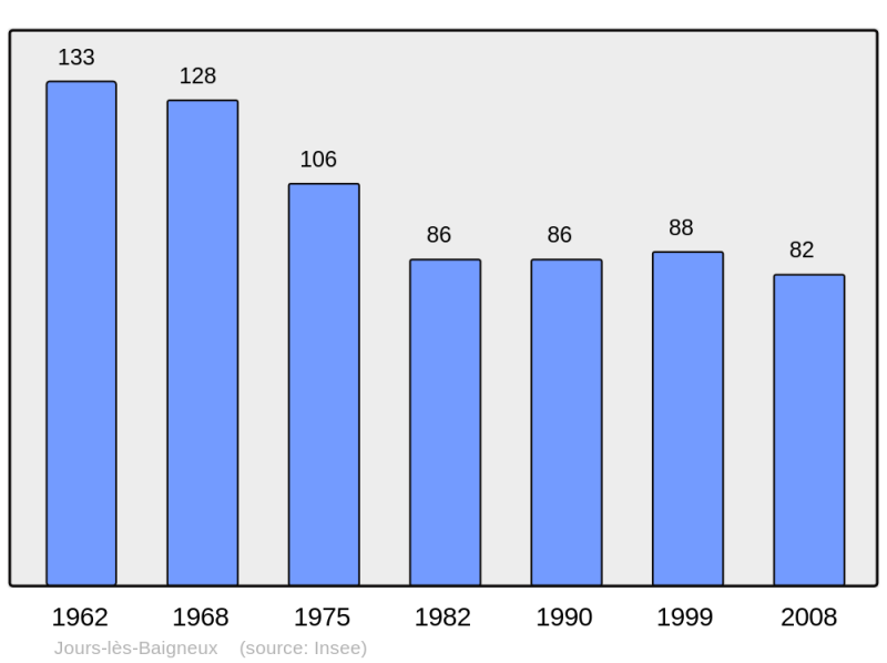 Soubor:Population - Municipality code 21326.png