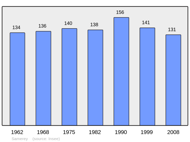 Soubor:Population - Municipality code 21581.png
