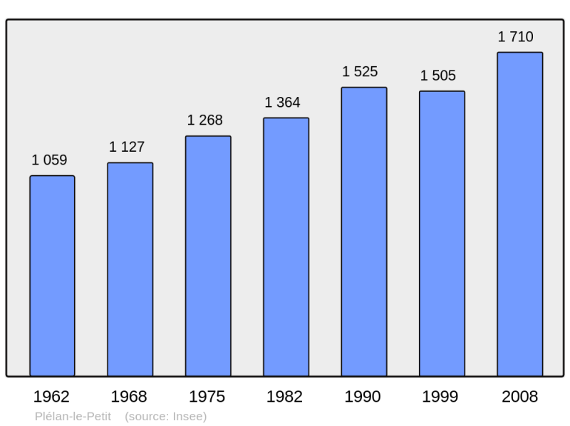 Soubor:Population - Municipality code 22180.png