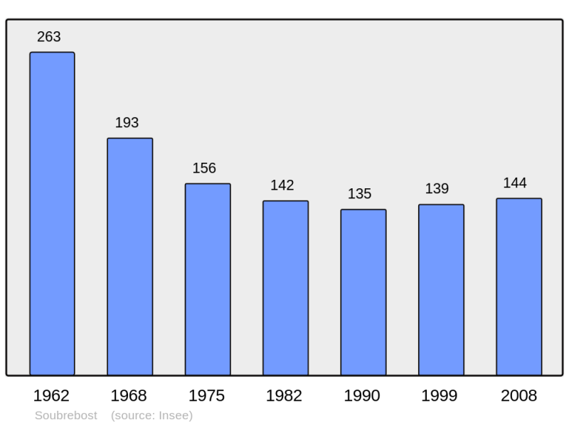 Soubor:Population - Municipality code 23173.png