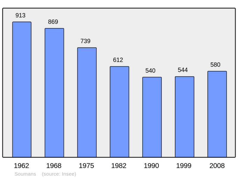 Soubor:Population - Municipality code 23174.png