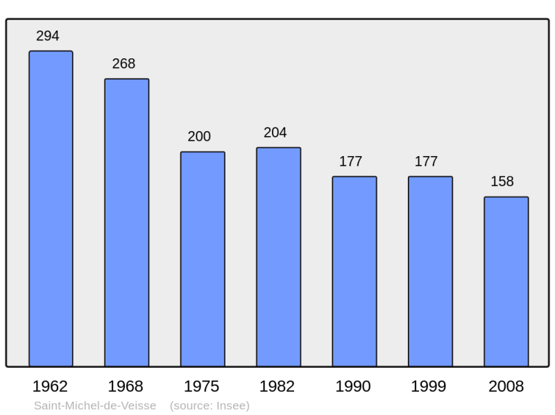 Soubor:Population - Municipality code 23222.png