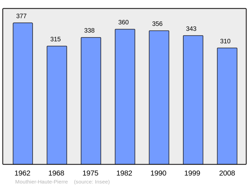 Soubor:Population - Municipality code 25415.png