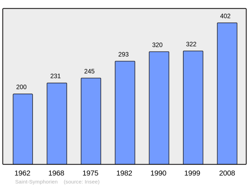 Soubor:Population - Municipality code 27606.png