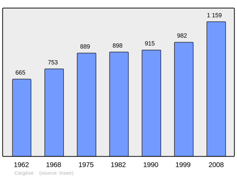 Soubor:Population - Municipality code 2A065.png