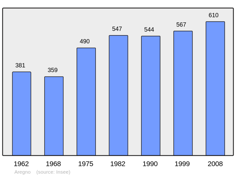 Soubor:Population - Municipality code 2B020.png