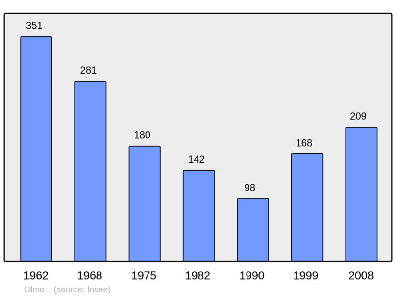 Soubor:Population - Municipality code 2B192.png