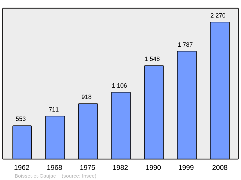 Soubor:Population - Municipality code 30042.png