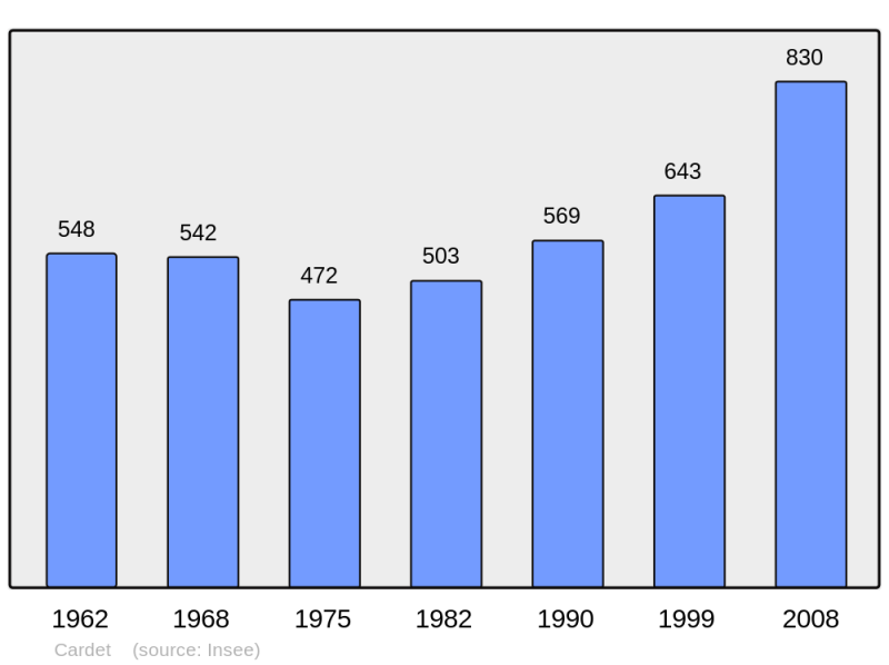 Soubor:Population - Municipality code 30068.png