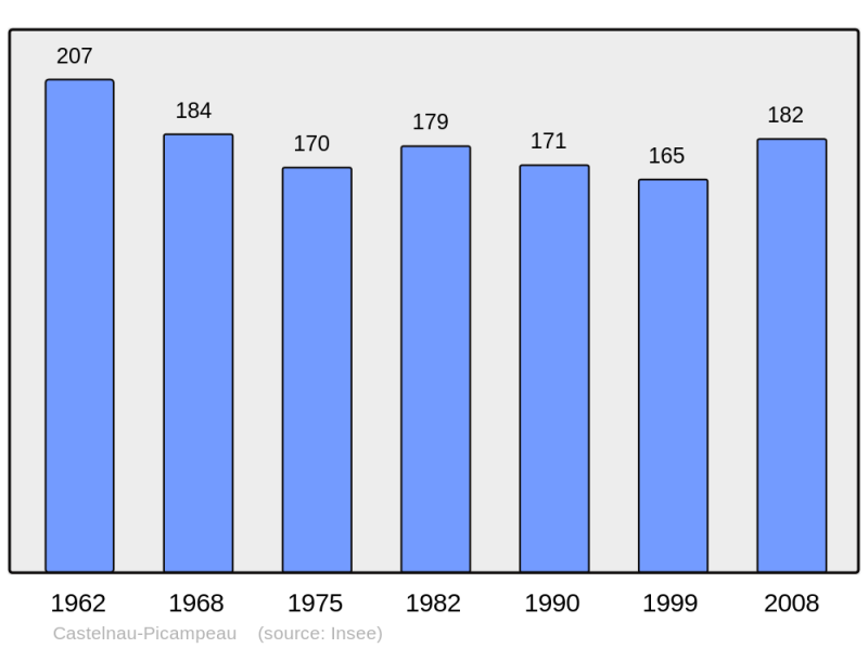 Soubor:Population - Municipality code 31119.png