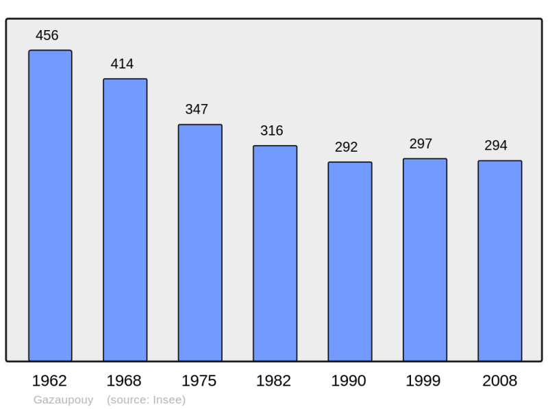 Soubor:Population - Municipality code 32143.png