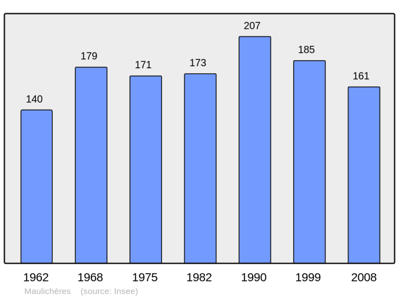 Soubor:Population - Municipality code 32244.png