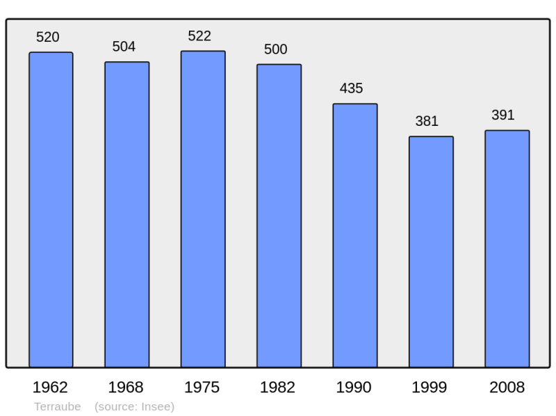 Soubor:Population - Municipality code 32442.png