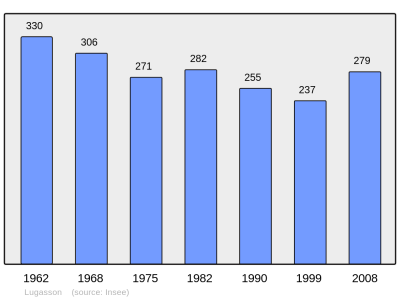Soubor:Population - Municipality code 33258.png