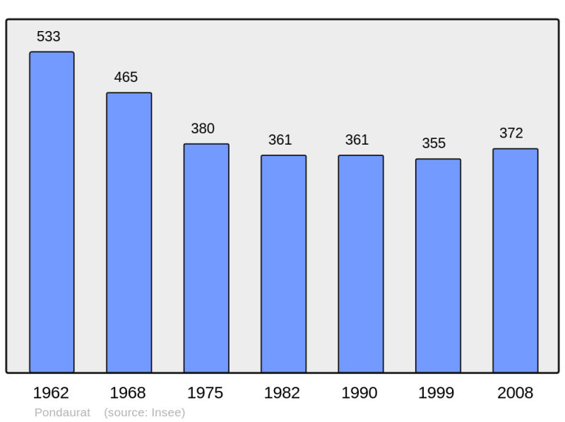 Soubor:Population - Municipality code 33331.png